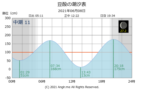 長崎県 豆酘のタイドグラフ