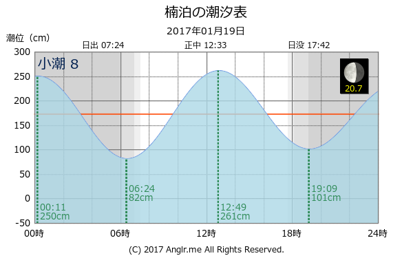 長崎県 楠泊のタイドグラフ