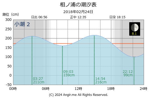 長崎県 相ノ浦のタイドグラフ