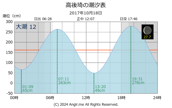 長崎県 高後埼のタイドグラフ
