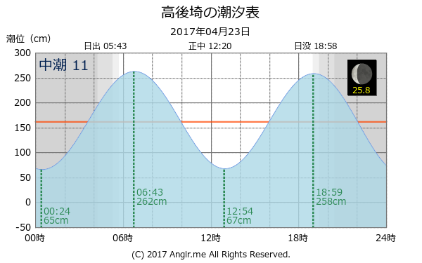 長崎県 高後埼のタイドグラフ