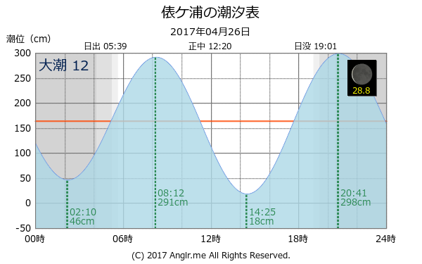 長崎県 俵ケ浦のタイドグラフ