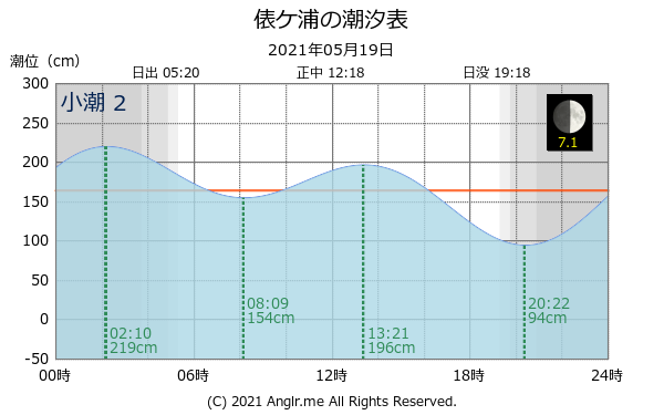 長崎県 俵ケ浦のタイドグラフ