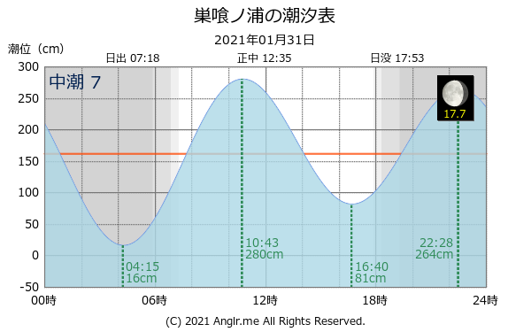 長崎県 巣喰ノ浦のタイドグラフ