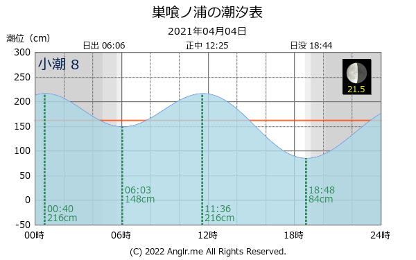 長崎県 巣喰ノ浦のタイドグラフ