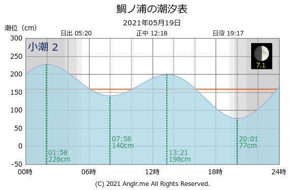 長崎県 鯛ノ浦のタイドグラフ