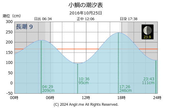 長崎県 小鯛のタイドグラフ