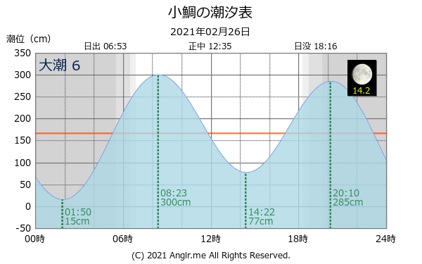 長崎県 小鯛のタイドグラフ