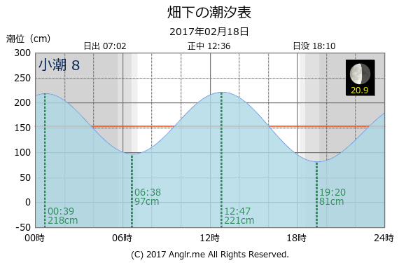 長崎県 畑下のタイドグラフ