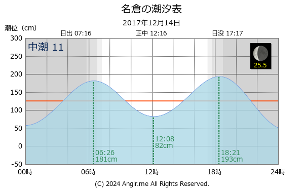 長崎県 名倉のタイドグラフ