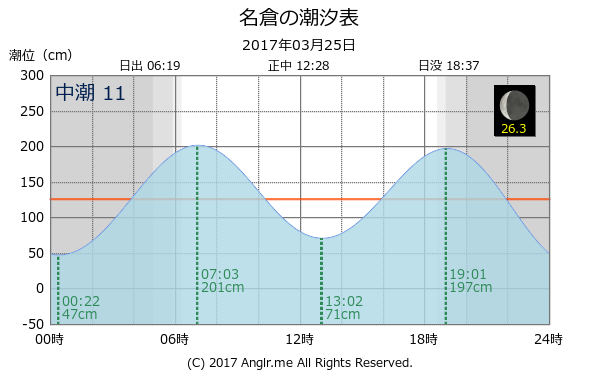 長崎県 名倉のタイドグラフ