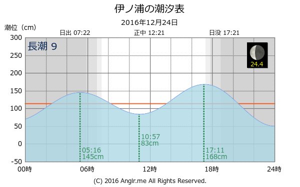 長崎県 伊ノ浦のタイドグラフ