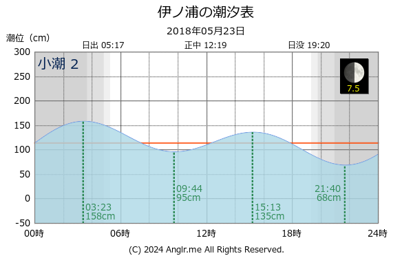 長崎県 伊ノ浦のタイドグラフ
