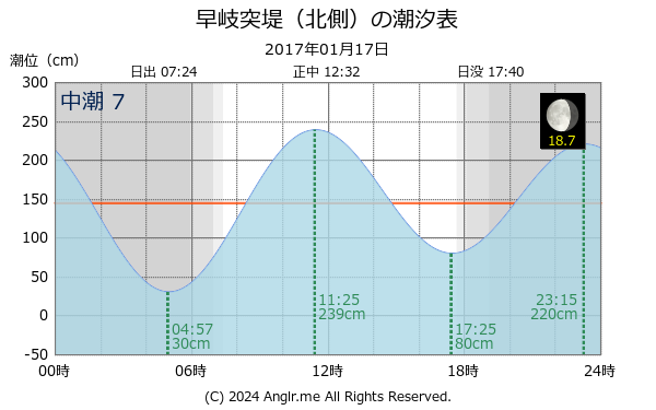 長崎県 早岐突堤（北側）のタイドグラフ