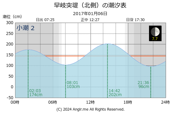長崎県 早岐突堤（北側）のタイドグラフ