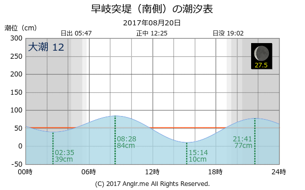 長崎県 早岐突堤（南側）のタイドグラフ