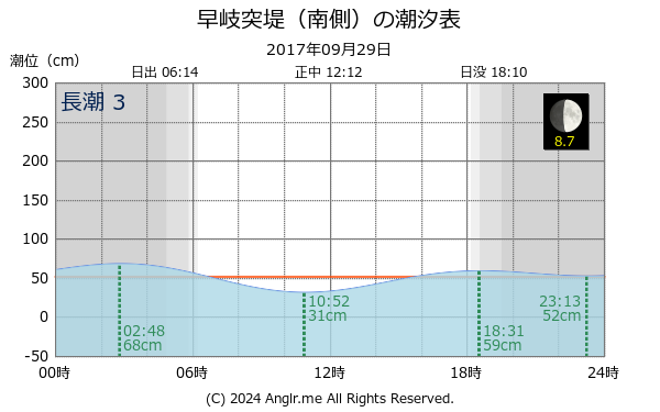 長崎県 早岐突堤（南側）のタイドグラフ