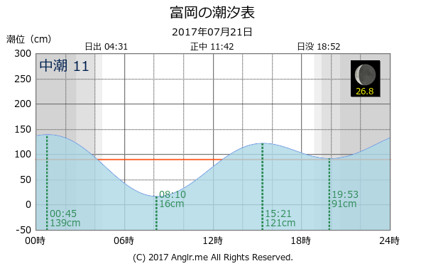 福島県 富岡のタイドグラフ