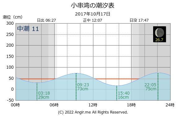 長崎県 小串湾のタイドグラフ