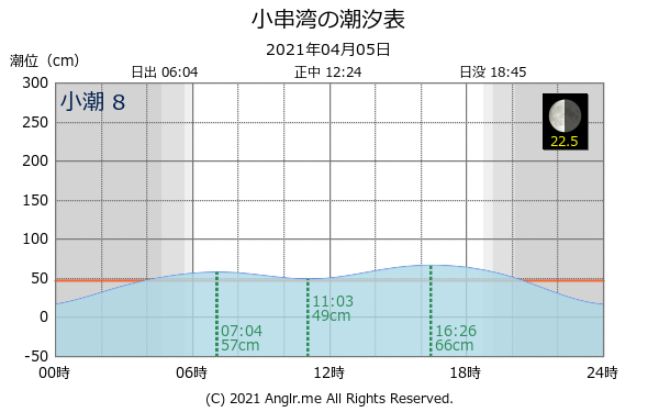 長崎県 小串湾のタイドグラフ