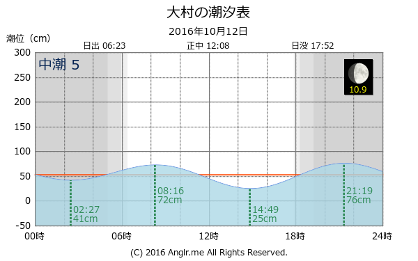 長崎県 大村のタイドグラフ