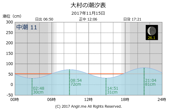 長崎県 大村のタイドグラフ