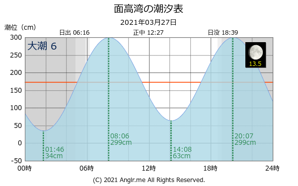 長崎県 面高湾のタイドグラフ