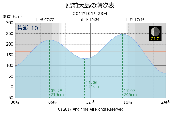 長崎県 肥前大島のタイドグラフ