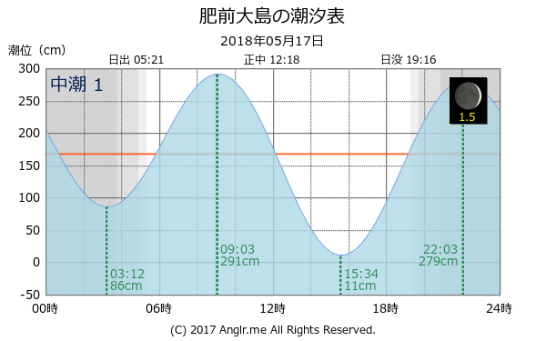 長崎県 肥前大島のタイドグラフ