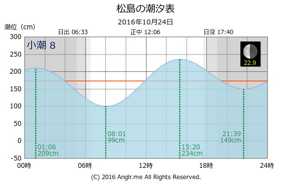 長崎県 松島のタイドグラフ