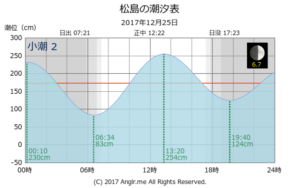 長崎県 松島のタイドグラフ