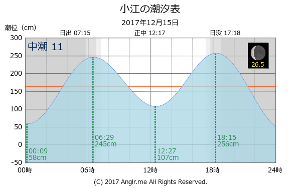 長崎県 小江のタイドグラフ