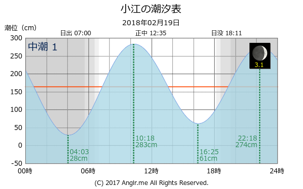 長崎県 小江のタイドグラフ