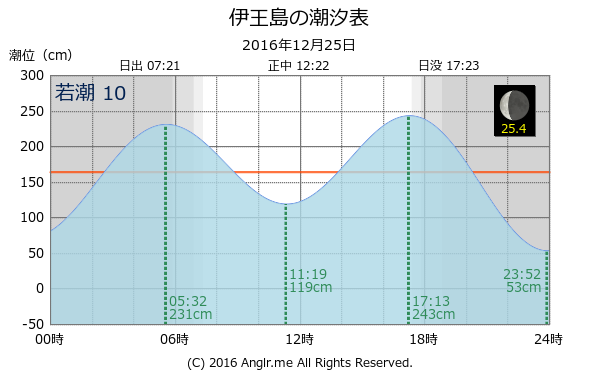 長崎県 伊王島のタイドグラフ