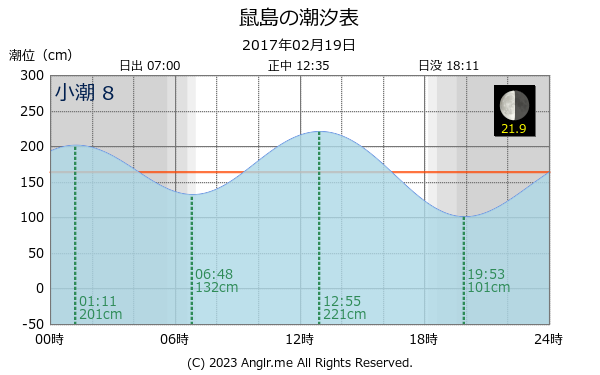長崎県 鼠島のタイドグラフ