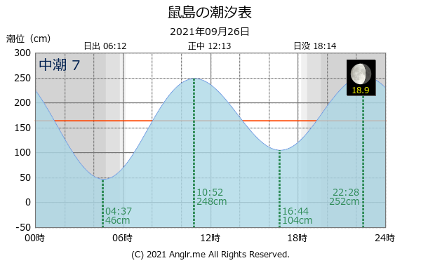 長崎県 鼠島のタイドグラフ