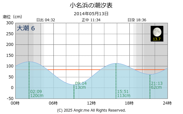 福島県 小名浜のタイドグラフ