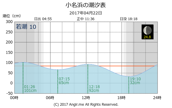 福島県 小名浜のタイドグラフ