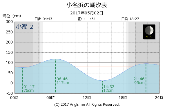 福島県 小名浜のタイドグラフ