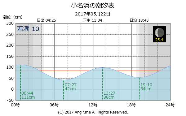 福島県 小名浜のタイドグラフ