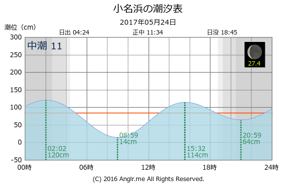 福島県 小名浜のタイドグラフ