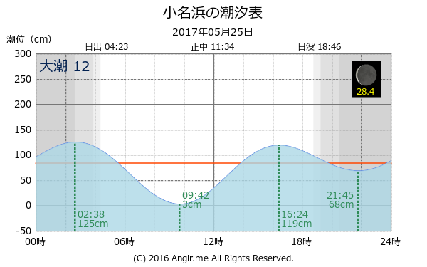 福島県 小名浜のタイドグラフ