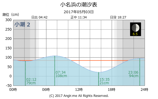 福島県 小名浜のタイドグラフ