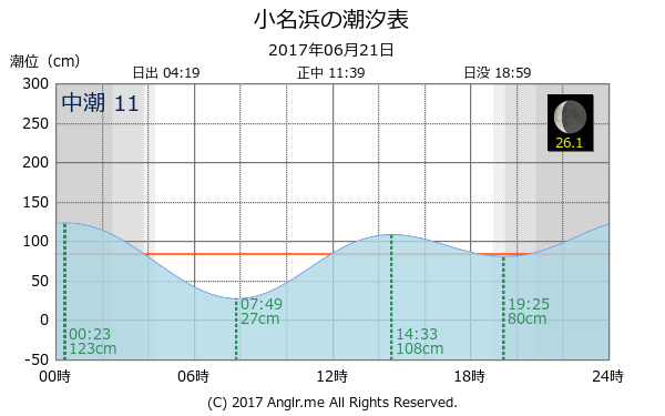 福島県 小名浜のタイドグラフ