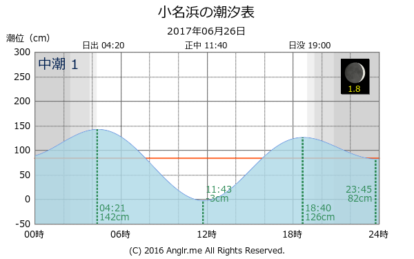 福島県 小名浜のタイドグラフ