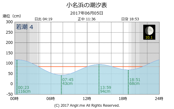 福島県 小名浜のタイドグラフ