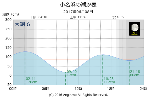 福島県 小名浜のタイドグラフ