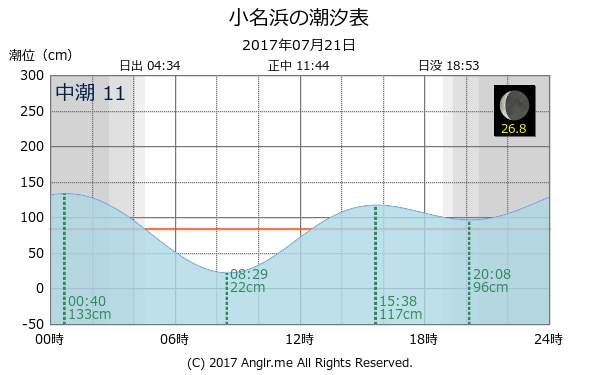 福島県 小名浜のタイドグラフ