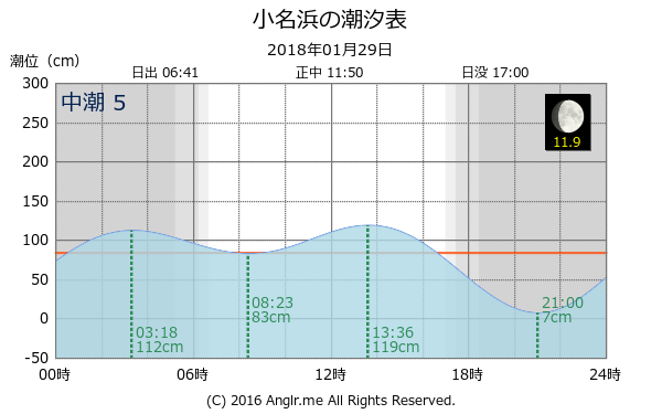 福島県 小名浜のタイドグラフ