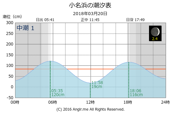 福島県 小名浜のタイドグラフ